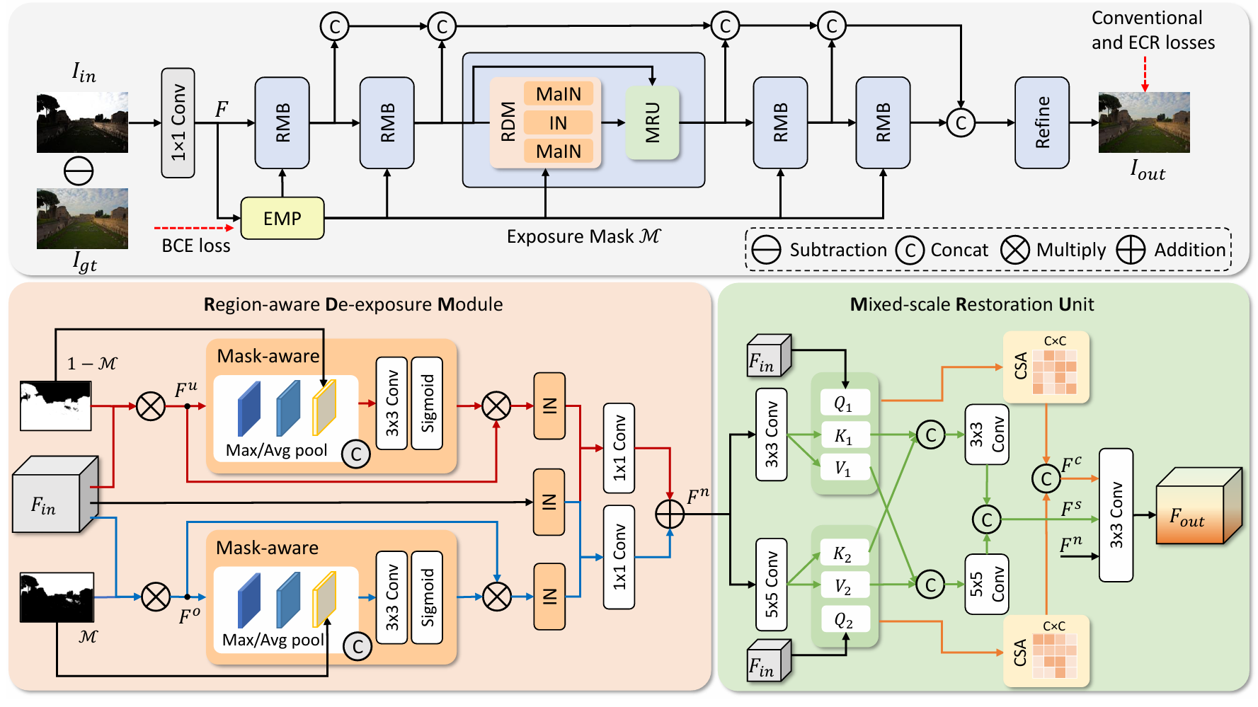 Region-Aware Exposure Consistency Network for Mixed Exposure Correction