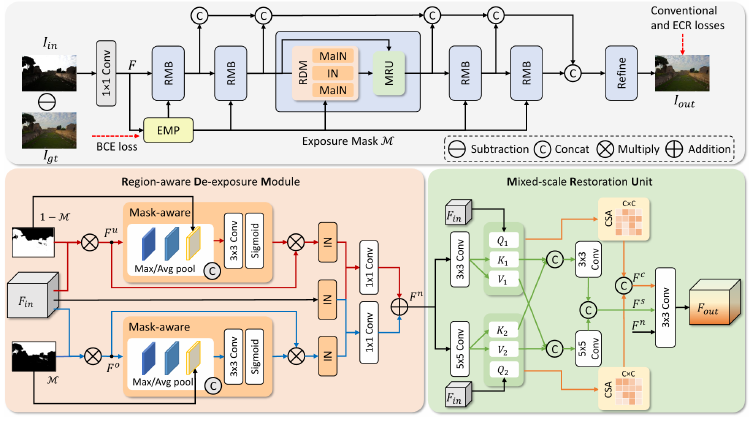 Region-Aware Exposure Consistency Network for Mixed Exposure Correction