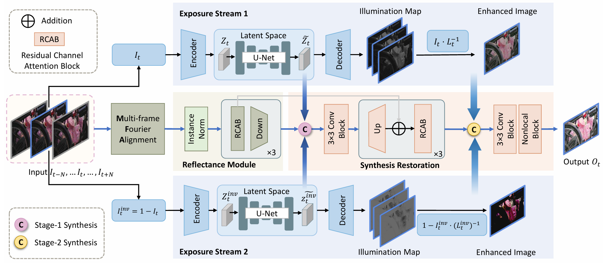 RECNet architecture