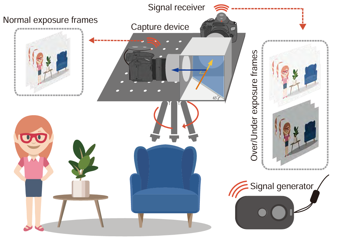 Optical system to collect dataset