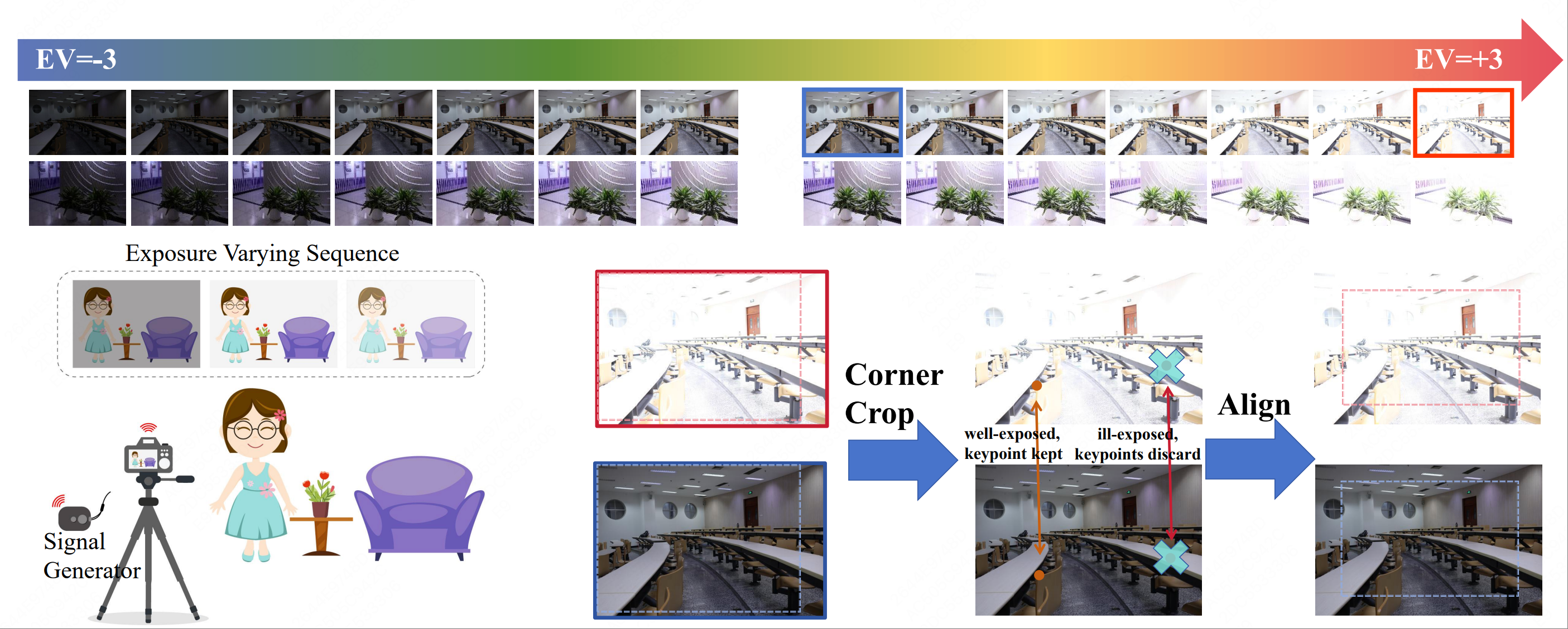 Optical system to collect dataset